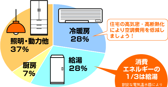 ����G�l���M�[��1/3�͋���